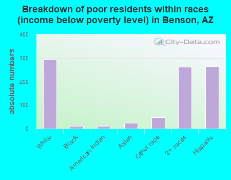 Breakdown of poor residents within races (income below poverty level) in Benson, AZ
