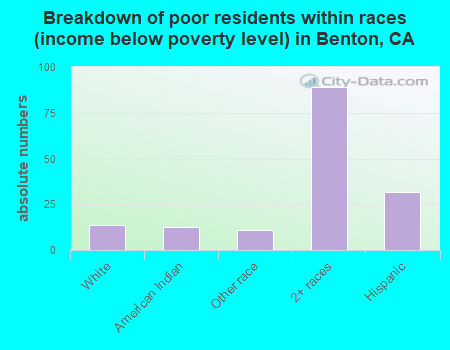 Breakdown of poor residents within races (income below poverty level) in Benton, CA