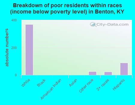 Breakdown of poor residents within races (income below poverty level) in Benton, KY