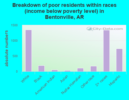 Breakdown of poor residents within races (income below poverty level) in Bentonville, AR