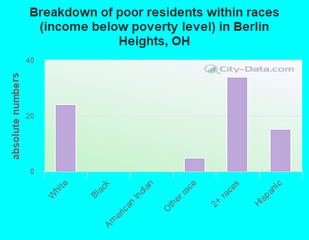 Breakdown of poor residents within races (income below poverty level) in Berlin Heights, OH