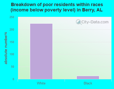 Breakdown of poor residents within races (income below poverty level) in Berry, AL