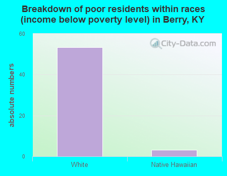 Breakdown of poor residents within races (income below poverty level) in Berry, KY