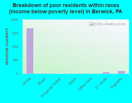 Breakdown of poor residents within races (income below poverty level) in Berwick, PA
