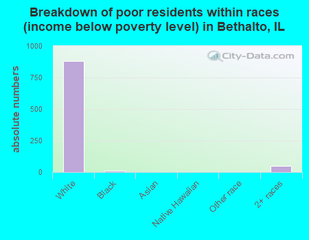 Breakdown of poor residents within races (income below poverty level) in Bethalto, IL