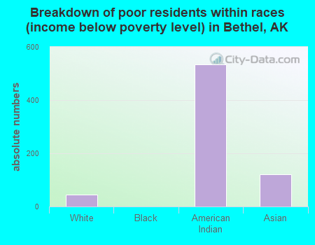 Breakdown of poor residents within races (income below poverty level) in Bethel, AK