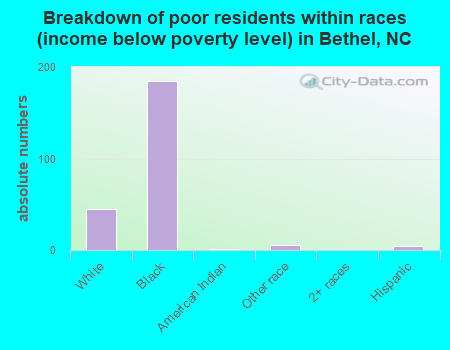 Breakdown of poor residents within races (income below poverty level) in Bethel, NC