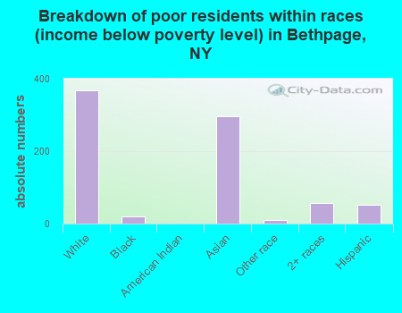 Breakdown of poor residents within races (income below poverty level) in Bethpage, NY