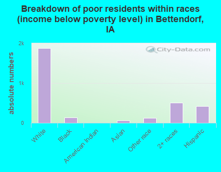 Breakdown of poor residents within races (income below poverty level) in Bettendorf, IA