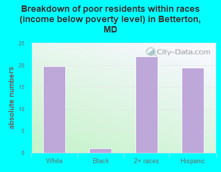 Breakdown of poor residents within races (income below poverty level) in Betterton, MD