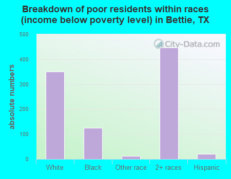 Breakdown of poor residents within races (income below poverty level) in Bettie, TX