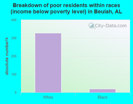 Breakdown of poor residents within races (income below poverty level) in Beulah, AL