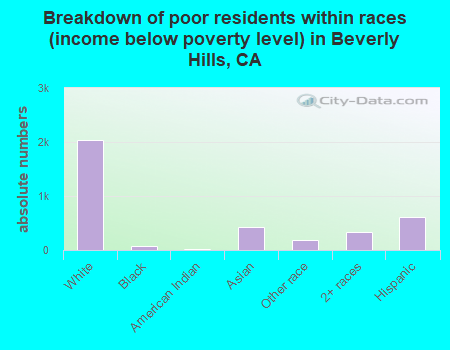 Breakdown of poor residents within races (income below poverty level) in Beverly Hills, CA