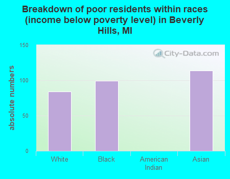 Breakdown of poor residents within races (income below poverty level) in Beverly Hills, MI