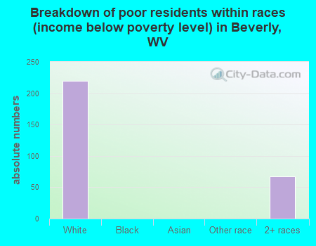 Breakdown of poor residents within races (income below poverty level) in Beverly, WV
