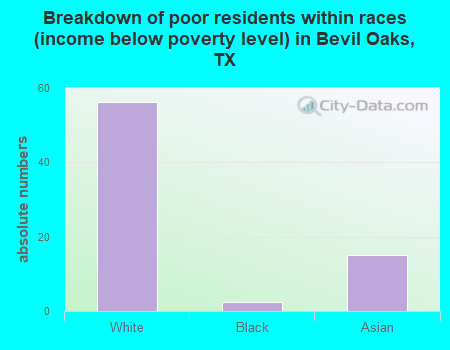 Breakdown of poor residents within races (income below poverty level) in Bevil Oaks, TX