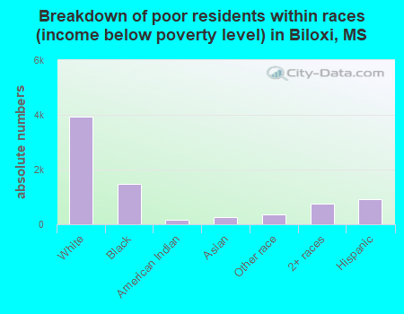 Breakdown of poor residents within races (income below poverty level) in Biloxi, MS