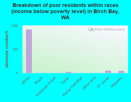 Breakdown of poor residents within races (income below poverty level) in Birch Bay, WA