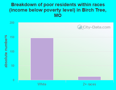 Breakdown of poor residents within races (income below poverty level) in Birch Tree, MO