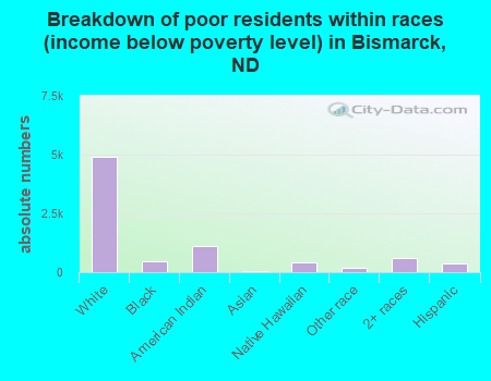 Breakdown of poor residents within races (income below poverty level) in Bismarck, ND