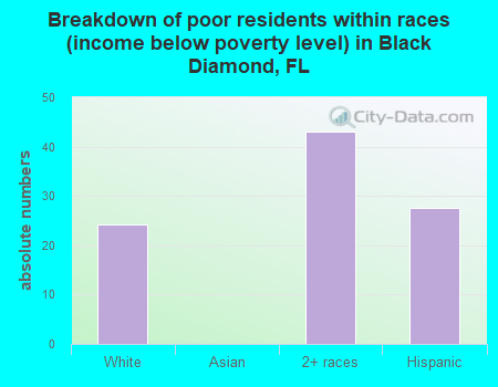 Breakdown of poor residents within races (income below poverty level) in Black Diamond, FL
