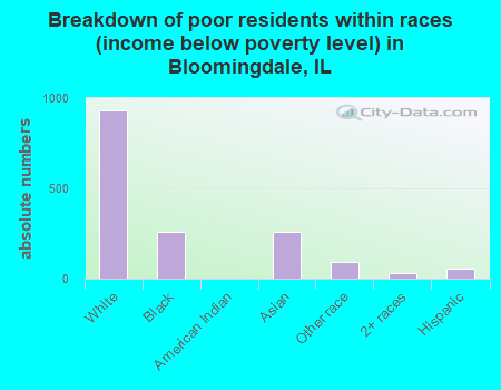 Breakdown of poor residents within races (income below poverty level) in Bloomingdale, IL