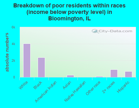 Breakdown of poor residents within races (income below poverty level) in Bloomington, IL