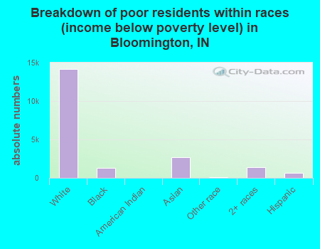 Breakdown of poor residents within races (income below poverty level) in Bloomington, IN