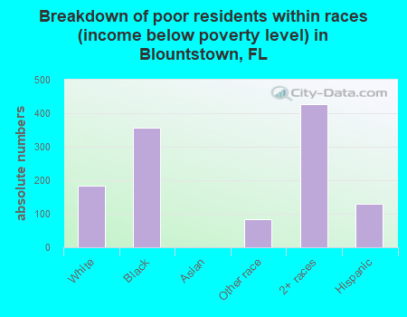 Breakdown of poor residents within races (income below poverty level) in Blountstown, FL