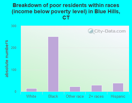 Breakdown of poor residents within races (income below poverty level) in Blue Hills, CT