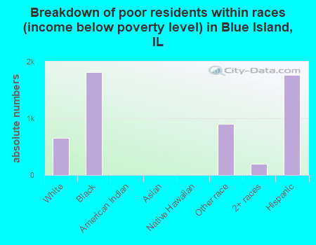 Breakdown of poor residents within races (income below poverty level) in Blue Island, IL