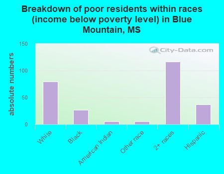 Breakdown of poor residents within races (income below poverty level) in Blue Mountain, MS