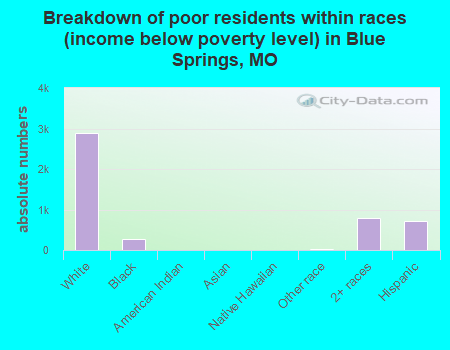 Breakdown of poor residents within races (income below poverty level) in Blue Springs, MO