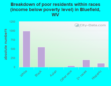 Breakdown of poor residents within races (income below poverty level) in Bluefield, WV