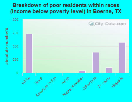 Breakdown of poor residents within races (income below poverty level) in Boerne, TX