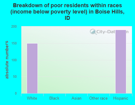 Breakdown of poor residents within races (income below poverty level) in Boise Hills, ID