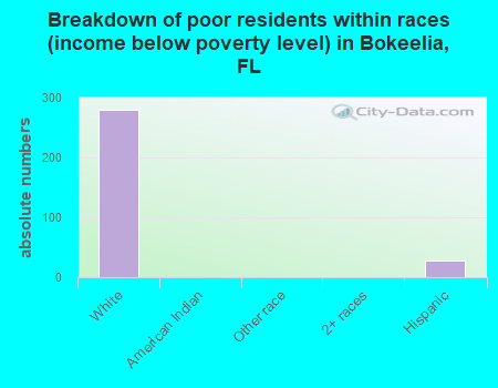 Breakdown of poor residents within races (income below poverty level) in Bokeelia, FL