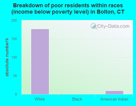 Breakdown of poor residents within races (income below poverty level) in Bolton, CT