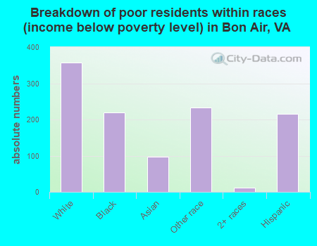 Breakdown of poor residents within races (income below poverty level) in Bon Air, VA
