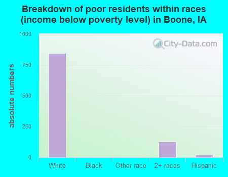 Breakdown of poor residents within races (income below poverty level) in Boone, IA