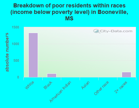 Breakdown of poor residents within races (income below poverty level) in Booneville, MS