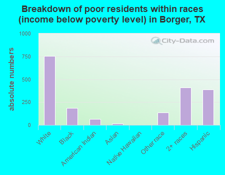 Breakdown of poor residents within races (income below poverty level) in Borger, TX