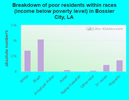 Breakdown of poor residents within races (income below poverty level) in Bossier City, LA