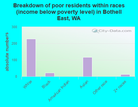 Breakdown of poor residents within races (income below poverty level) in Bothell East, WA