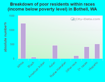 Breakdown of poor residents within races (income below poverty level) in Bothell, WA