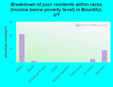 Breakdown of poor residents within races (income below poverty level) in Bountiful, UT