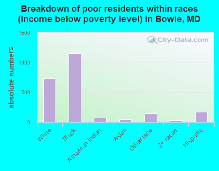 Breakdown of poor residents within races (income below poverty level) in Bowie, MD