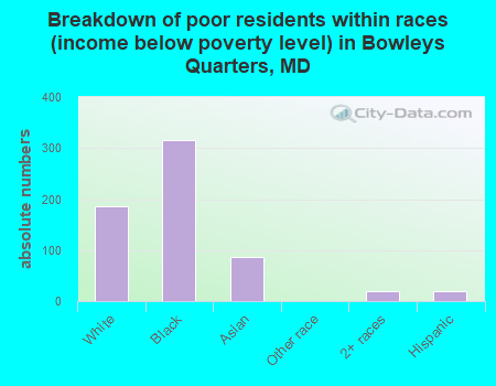 Breakdown of poor residents within races (income below poverty level) in Bowleys Quarters, MD
