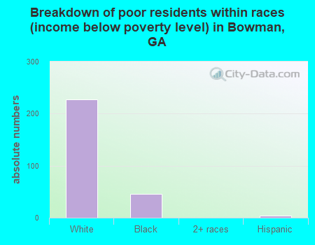 Breakdown of poor residents within races (income below poverty level) in Bowman, GA