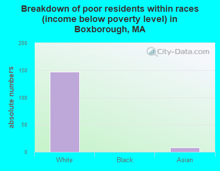 Breakdown of poor residents within races (income below poverty level) in Boxborough, MA